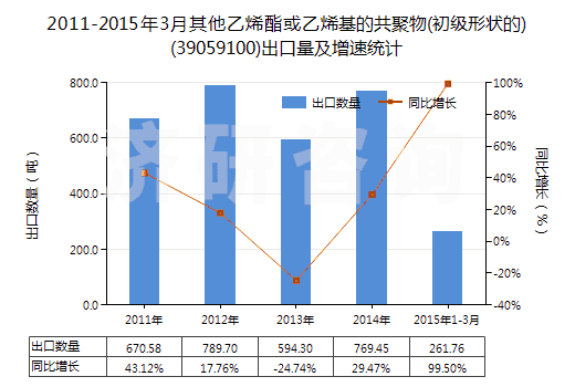2011-2015年3月其他乙烯酯或乙烯基的共聚物(初級形狀的)(39059100)出口量及增速統(tǒng)計
